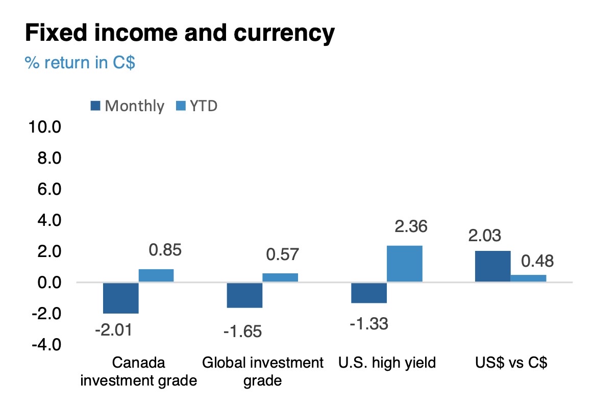 Fixed income and currency chart